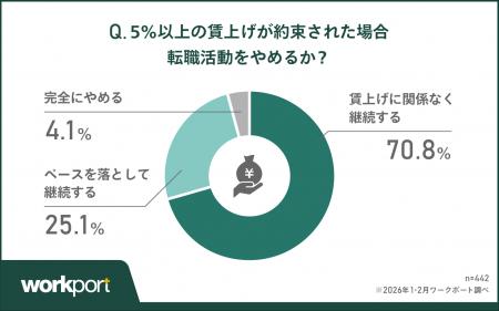【2026年春・意識調査】賃上げ5％でも「離職」止まら