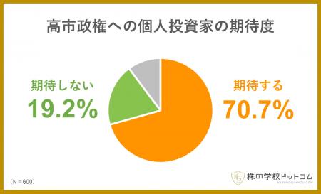 【高市政権への期待度】個人投資家の7割が今後の経済