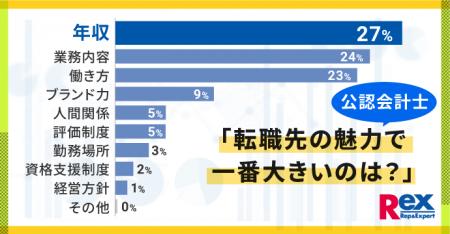 公認会計士の転職活動に関する実態調査 公認会計士の転職活動に関する実態調査