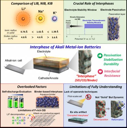 次世代二次電池のブレークスルーに向けた界面層の再定