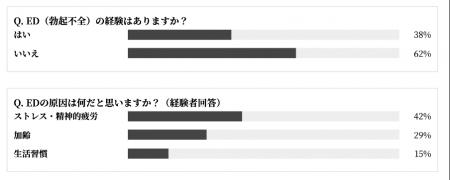 【１万人の男性の悩み(ED・性病)大規模調査2026】調査