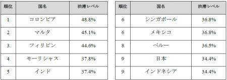 トムトム、3.65兆 km走行データから世界の交通状況を