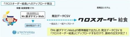栄養・給食管理ソフト『Mr.献ダテマンWeb』受発注シス