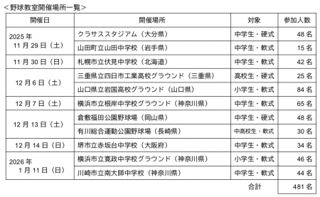 ENEOS野球部による2025年度社会貢献活動について