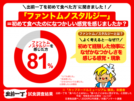 初めて食べるのになぜ? “昭和を知らない世代” の81% 初めて食べるのになぜ? “昭和を知らない世代” の81%