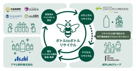 JEPLANグループ：ペットリファインテクノロジー、北海