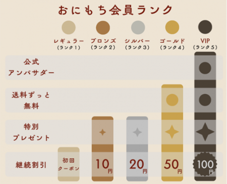 米価高騰でも支持拡大、対前年900％成長　完全栄養ご