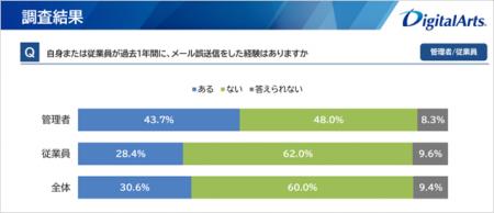 直近1年間で勤務者の約30%がメール誤送信を経験utf-8