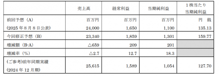 2025年12月期通期業績予想及び期末配当予想の修正（増