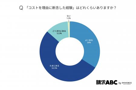 バックオフィスの業務効率化　8割以上が「コストが理