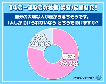 究極の選択！「崖から家族と恋人が落ちそう！」令和の