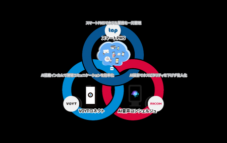 ボイット、リコージャパン、タップがホテル業界のDX拡