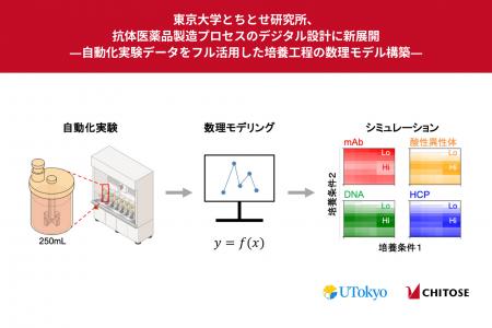 東京大学とちとせ研究所、抗体医薬品製造プロセスのデ