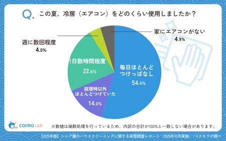【シニアの意識調査】シニア層のハウスクリーニングに