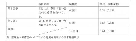 AI時代の医療人材育成に新たな指標 AI時代の医療人材育成に新たな指標