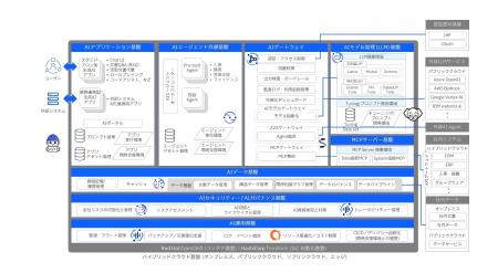 日本IBM、地域金融機関の安全かつ持続的なAI活用を支