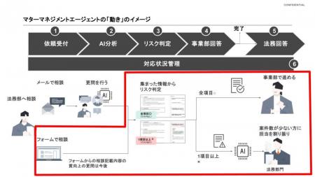「LegalOn」、契約書の一次対応をAIエージェントが自 「LegalOn」、契約書の一次対応をAIエージェントが自