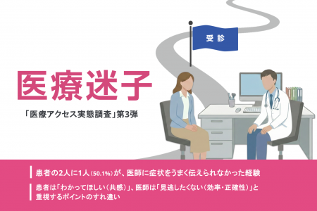 2人に1人が診察室での「うまく伝えられない」悩みを経