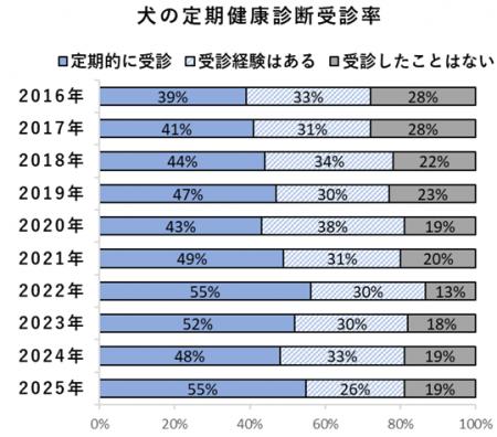 ＜ペットの健康管理に関する実態調査＞　犬猫のutf-8