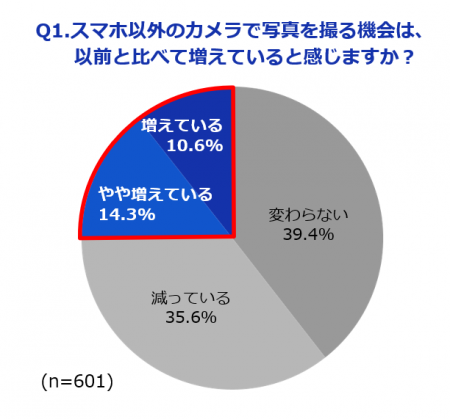スマホ以外のカメラ利用、20代女性の3人に1人が『増え