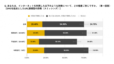 【ネット詐欺意識調査】ネット詐欺、令和vs平成vs昭和
