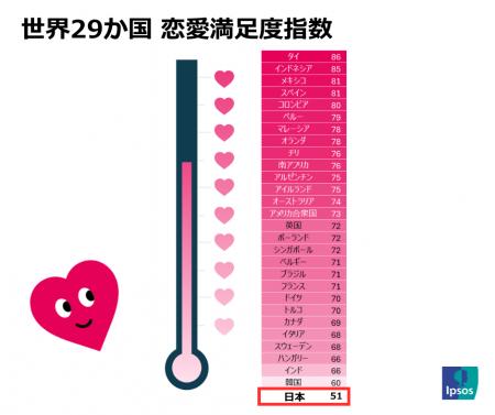 日本の恋愛満足度、世界29か国中4年連続最下位 「恋愛