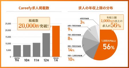 ダイレクトスカウトサービス「Careefy」(キャリファイ