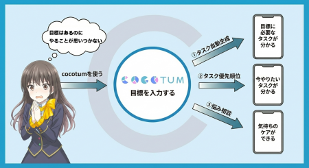 もうタスクは自分で考えない。 目標達成に必要なタス