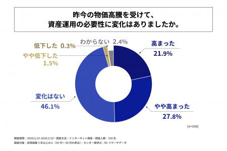 投資経験3年以上の人の約半数が、昨今の物価高騰を受