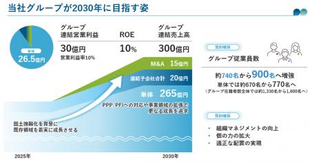【日水コン】「日水コングループビジョン2030」の公表