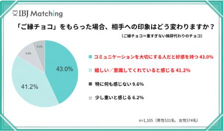 1,105人に聞いた【2026年バレンタイン婚活調査】“重す