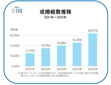 【婚活のIBJ】日本の結婚の４.３%を創出。年間「成婚