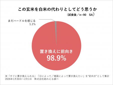98.9％が「白米の代わりになる」と回答――試食アンケー