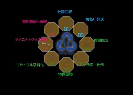 シック・ジャパンのアメニティ用カミソリを回収する宿 シック・ジャパンのアメニティ用カミソリを回収する宿