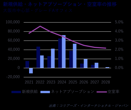 コリアーズ、「オフィスマーケットレポート | 大阪市