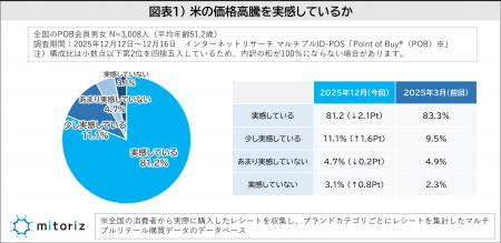 価格高騰で「米を食べる頻度が減った」が2025年3月調