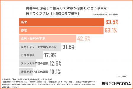 停電で一番困るのは「冷暖房」―戸建て家庭が感じる災