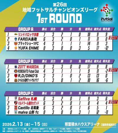 【第26回地域フットサルチャンピオンズリーグ】決勝ラ