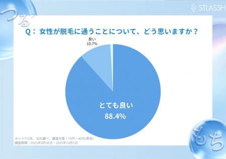 【調査レポート】男性の99.1％が「女性の全身脱毛」に