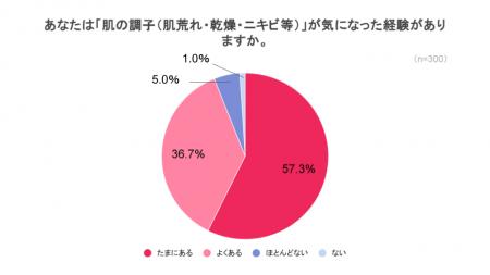 肌のための食生活、9割超が「気になる」も継続の最大