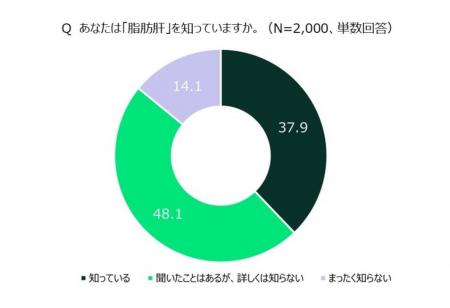 2月の全国生活習慣病予防月間に合わせて「脂肪肝に関