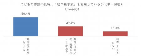 小学生以下のこどもがいる家庭の約４割が経験！utf-8