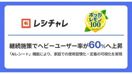 【継続施策でヘビーユーザー率が60％へ上昇】「レシチ