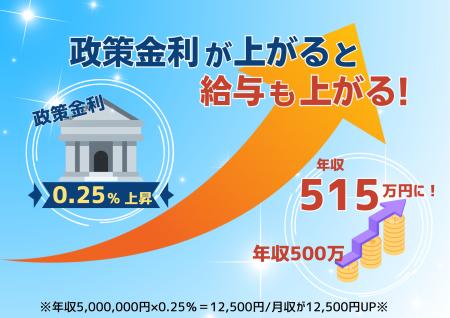 政策金利が上がると給与も上がる　住宅ローン会社が「