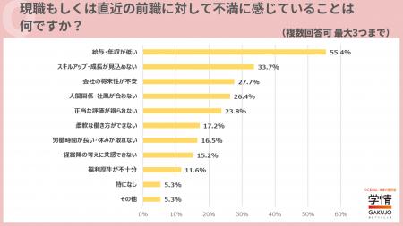 20代後半～30代転職希望者、職場の不満は「給与・年収