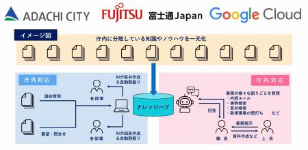 足立区が自治体DXをさらに加速！Google Cloudと富士通