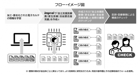 HOUSEI、順天堂大学のシステムを開発