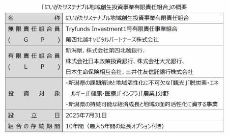 「にいがたサステナブル地域創生投資事業有限責任組合