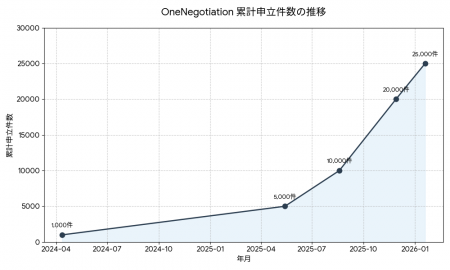【累計2.5万件突破】日本版ODRのトップランナー「ワン