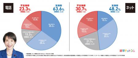 【速報】衆院選後初の調査で、各政党と高市内閣の支持 【速報】衆院選後初の調査で、各政党と高市内閣の支持